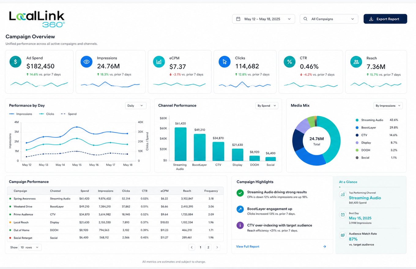 The AdLink dashboard showing campaign spend, impressions, eCPM, clicks, reach and channel performance in one view.