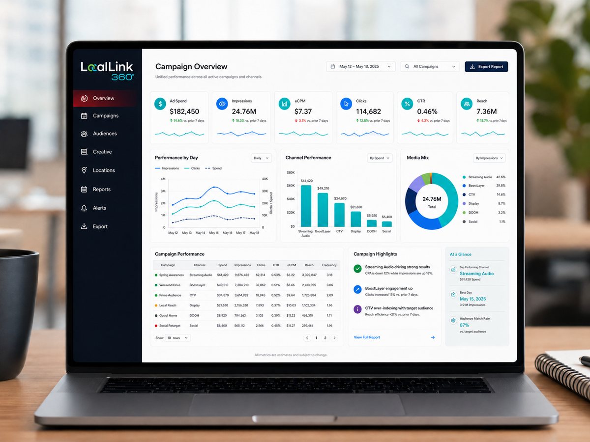 A laptop on a desk showing the AdLink dashboard — campaign spend, impressions, eCPM, clicks, reach and channel performance in one view.